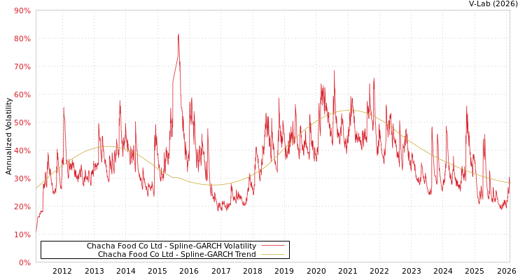 graph of Chacha Food Co Ltd SGARCH