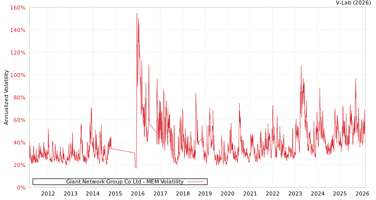graph of Giant Network Group Co Ltd MEM