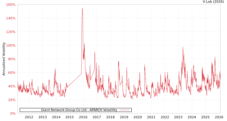 graph of Giant Network Group Co Ltd APARCH