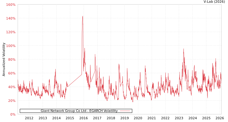 graph of Giant Network Group Co Ltd EGARCH