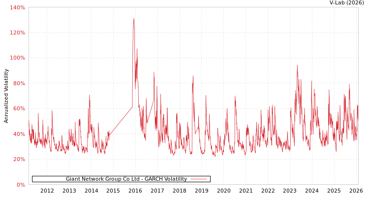graph of Giant Network Group Co Ltd GARCH