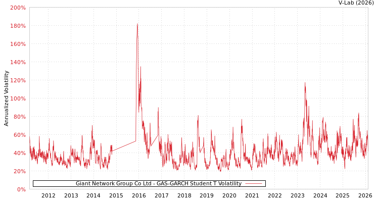 graph of Giant Network Group Co Ltd GAS-GARCH-T