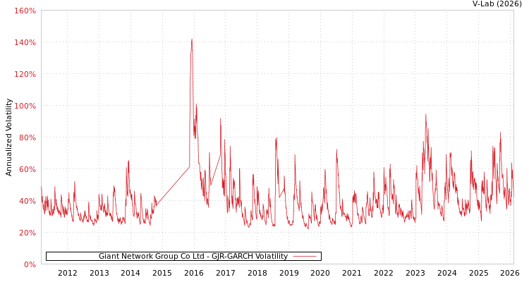 graph of Giant Network Group Co Ltd GJR-GARCH