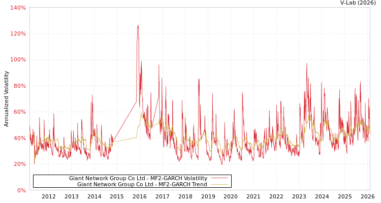 graph of Giant Network Group Co Ltd MF2-GARCH