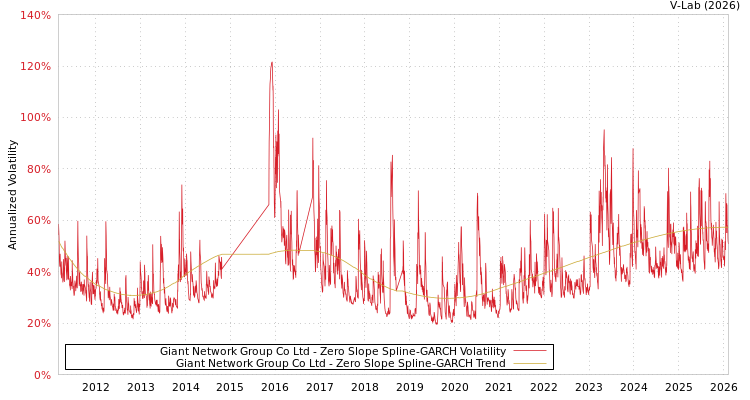 graph of Giant Network Group Co Ltd S0GARCH