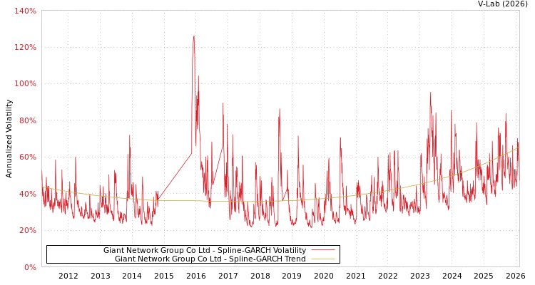 graph of Giant Network Group Co Ltd SGARCH