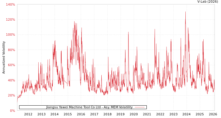 graph of Jiangsu Yawei Machine Tool Co Ltd AMEM