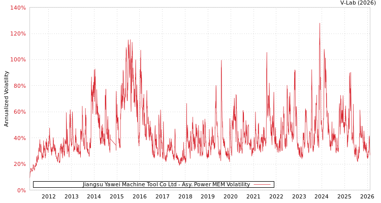 graph of Jiangsu Yawei Machine Tool Co Ltd APMEM