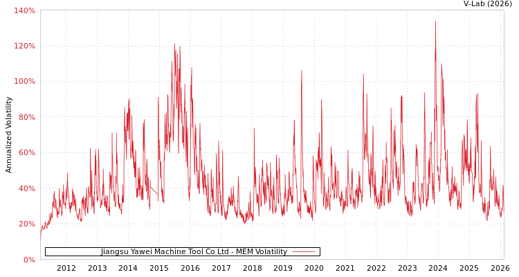 graph of Jiangsu Yawei Machine Tool Co Ltd MEM