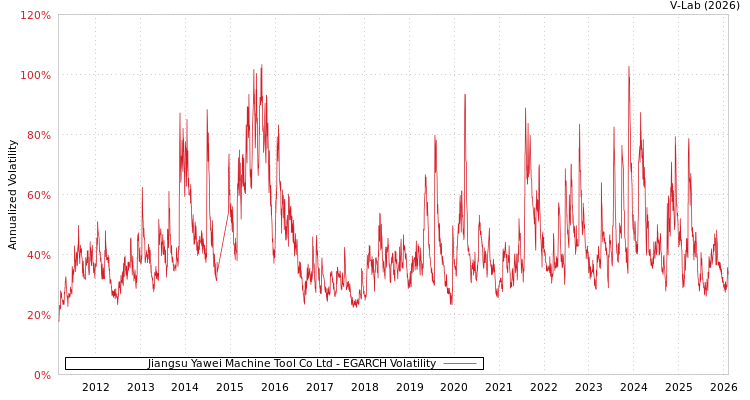 graph of Jiangsu Yawei Machine Tool Co Ltd EGARCH