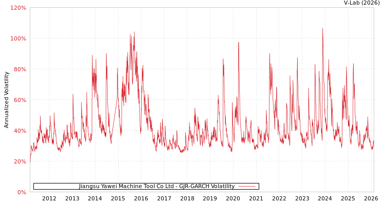 graph of Jiangsu Yawei Machine Tool Co Ltd GJR-GARCH