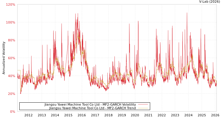 graph of Jiangsu Yawei Machine Tool Co Ltd MF2-GARCH