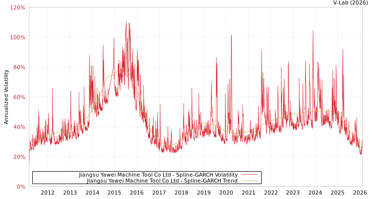 graph of Jiangsu Yawei Machine Tool Co Ltd SGARCH