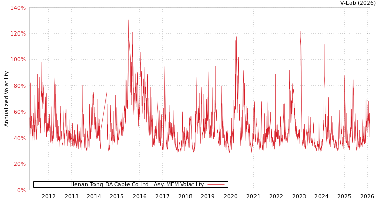 graph of Henan Tong-DA Cable Co Ltd AMEM