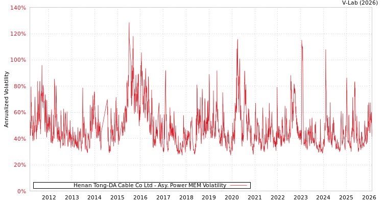 graph of Henan Tong-DA Cable Co Ltd APMEM