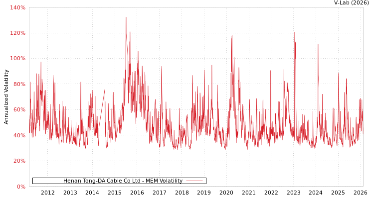 graph of Henan Tong-DA Cable Co Ltd MEM