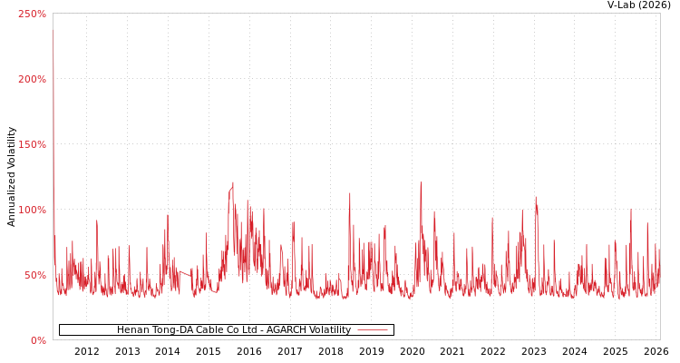 graph of Henan Tong-DA Cable Co Ltd AGARCH