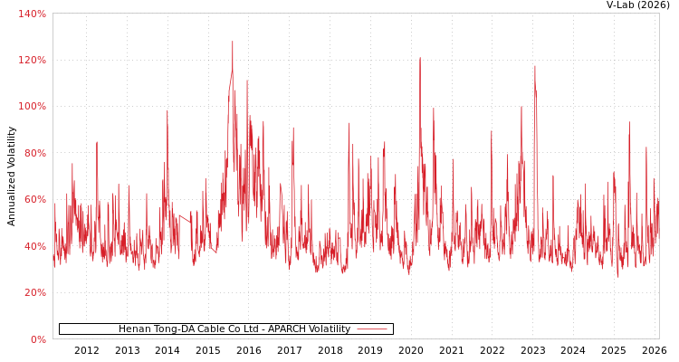 graph of Henan Tong-DA Cable Co Ltd APARCH