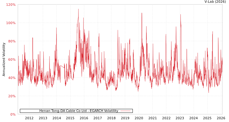graph of Henan Tong-DA Cable Co Ltd EGARCH