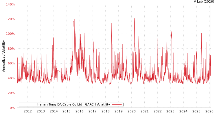 graph of Henan Tong-DA Cable Co Ltd GARCH