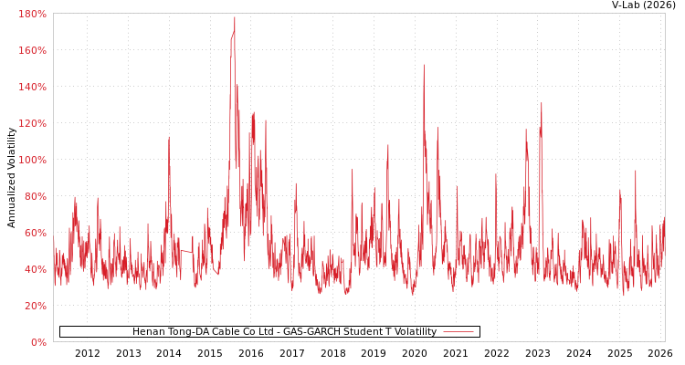 graph of Henan Tong-DA Cable Co Ltd GAS-GARCH-T