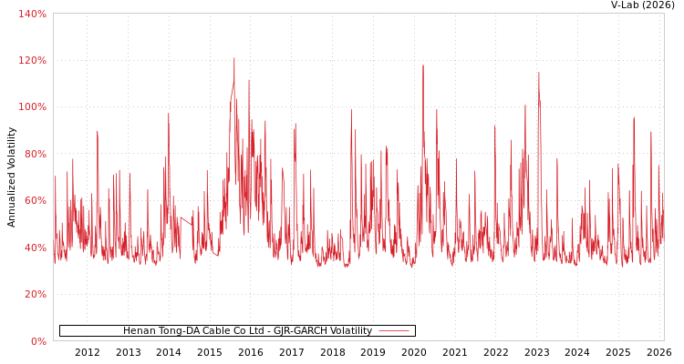 graph of Henan Tong-DA Cable Co Ltd GJR-GARCH