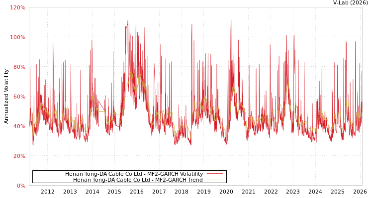 graph of Henan Tong-DA Cable Co Ltd MF2-GARCH