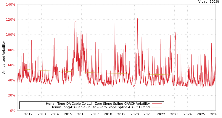 graph of Henan Tong-DA Cable Co Ltd S0GARCH