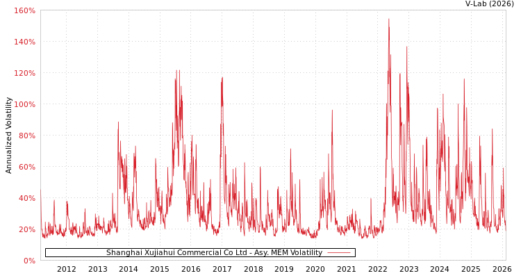 graph of Shanghai Xujiahui Commercial Co Ltd AMEM