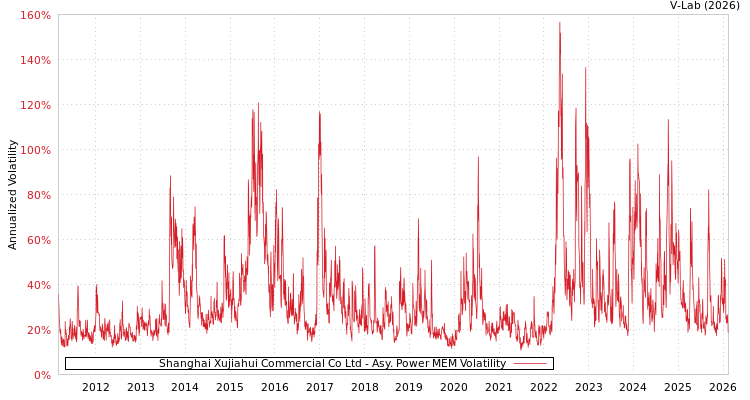 graph of Shanghai Xujiahui Commercial Co Ltd APMEM
