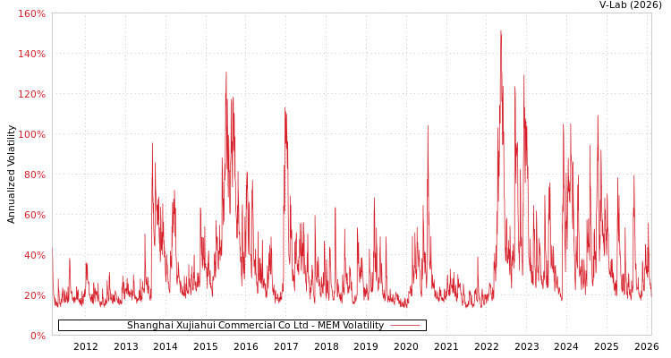 graph of Shanghai Xujiahui Commercial Co Ltd MEM