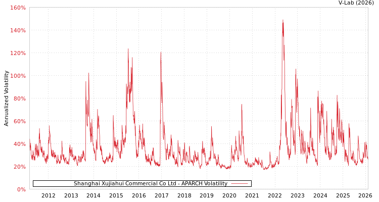 graph of Shanghai Xujiahui Commercial Co Ltd APARCH