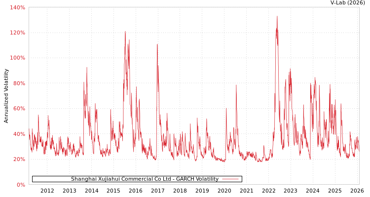 graph of Shanghai Xujiahui Commercial Co Ltd GARCH