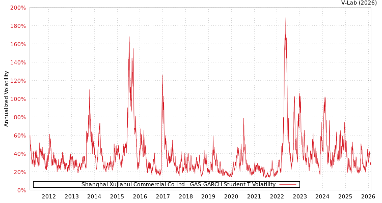 graph of Shanghai Xujiahui Commercial Co Ltd GAS-GARCH-T