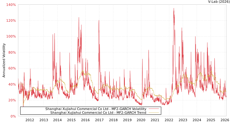 graph of Shanghai Xujiahui Commercial Co Ltd MF2-GARCH