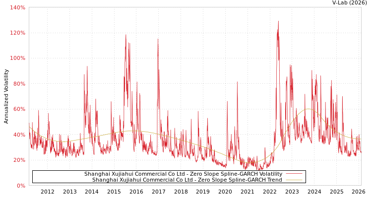 graph of Shanghai Xujiahui Commercial Co Ltd S0GARCH