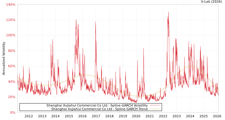 graph of Shanghai Xujiahui Commercial Co Ltd SGARCH