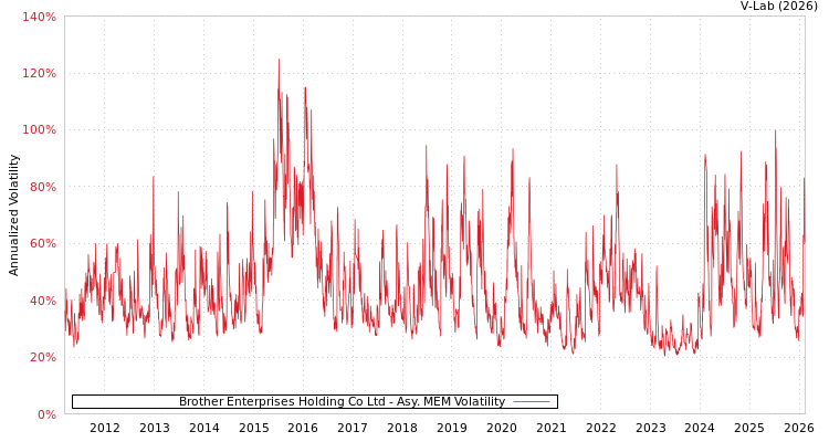 graph of Brother Enterprises Holding Co Ltd AMEM