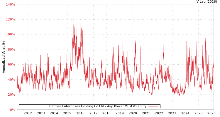 graph of Brother Enterprises Holding Co Ltd APMEM
