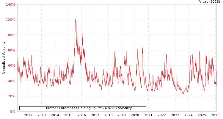 graph of Brother Enterprises Holding Co Ltd APARCH