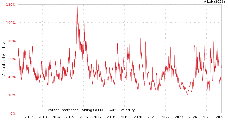 graph of Brother Enterprises Holding Co Ltd EGARCH