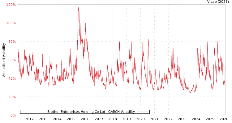 graph of Brother Enterprises Holding Co Ltd GARCH