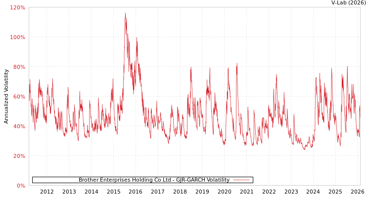 graph of Brother Enterprises Holding Co Ltd GJR-GARCH