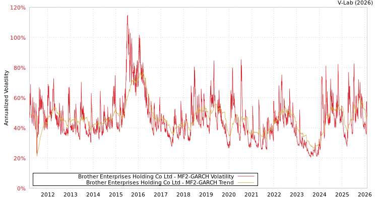 graph of Brother Enterprises Holding Co Ltd MF2-GARCH