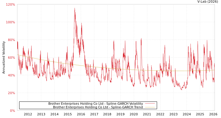 graph of Brother Enterprises Holding Co Ltd SGARCH