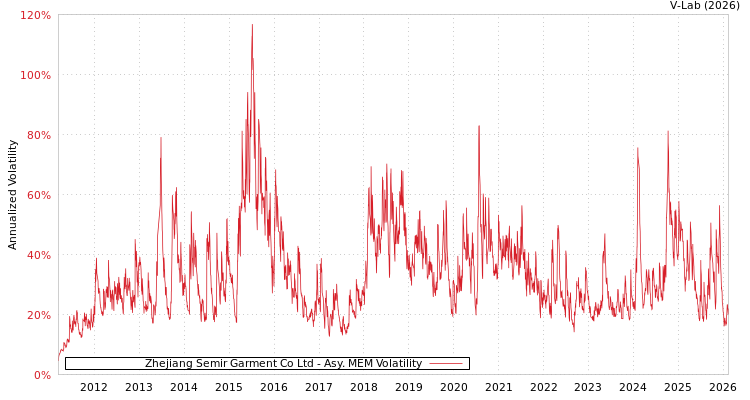 graph of Zhejiang Semir Garment Co Ltd AMEM
