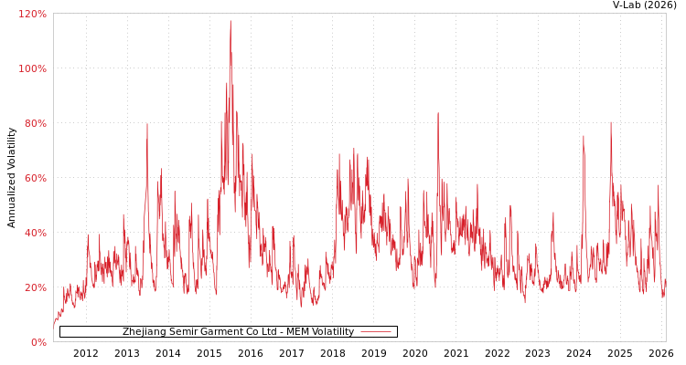 graph of Zhejiang Semir Garment Co Ltd MEM
