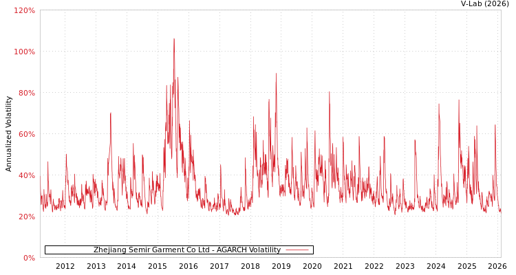 graph of Zhejiang Semir Garment Co Ltd AGARCH