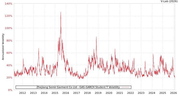 graph of Zhejiang Semir Garment Co Ltd GAS-GARCH-T