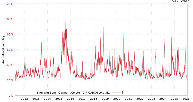 graph of Zhejiang Semir Garment Co Ltd GJR-GARCH